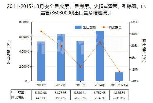 2011-2015年3月安全導(dǎo)火索、導(dǎo)爆索、火帽或雷管、引爆器、電雷管(36030000)出口量及增速統(tǒng)計(jì)